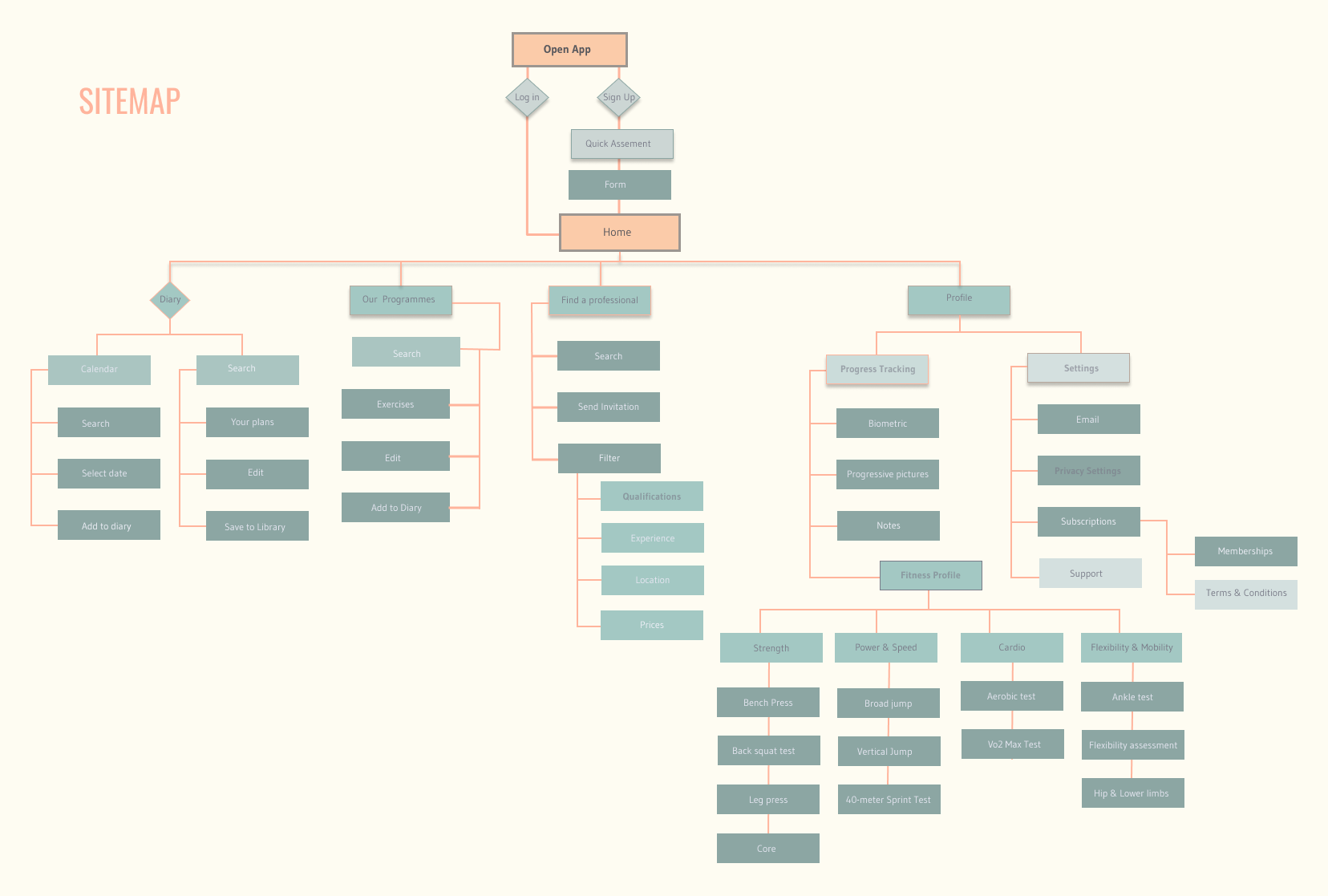 Information architecture — sitemap
